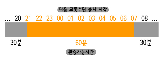 심야 환승가능시간 개념도.