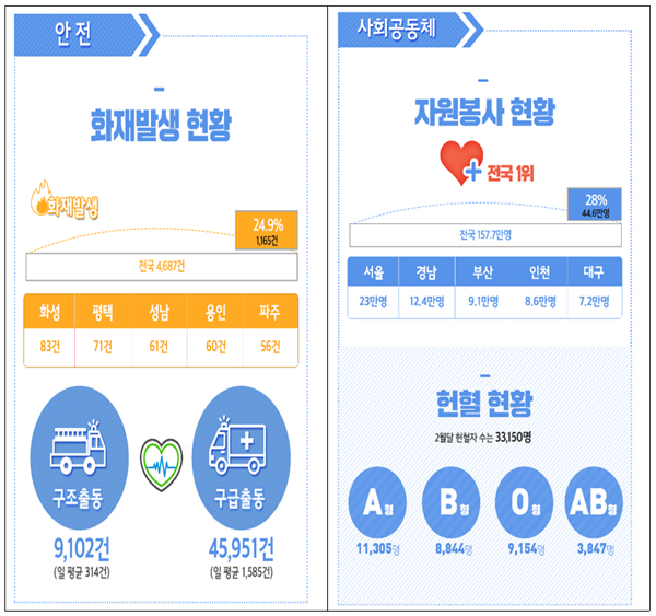 경기도는 26일부터 다양한 분야의 최신 통계를 한 곳에서 손쉽게 확인할 수 있는 ‘통계로 보는 이달의 경기도’ 서비스를 제공한다고 밝혔다. ‘통계로 보는 이달의 경기도’ 인포그래픽.