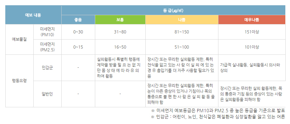 건조한 겨울철, 심해지는 황사 피하세요 미세먼지 정보 문자 신청하기!