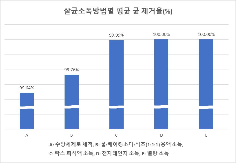 경기도보건환경연구원의 실험 조사 결과에 따르면 수세미를 끓는 물과 전자레인지로 살균 소독하면 세균을 100% 제거할 수 있는 것으로 나타났다.