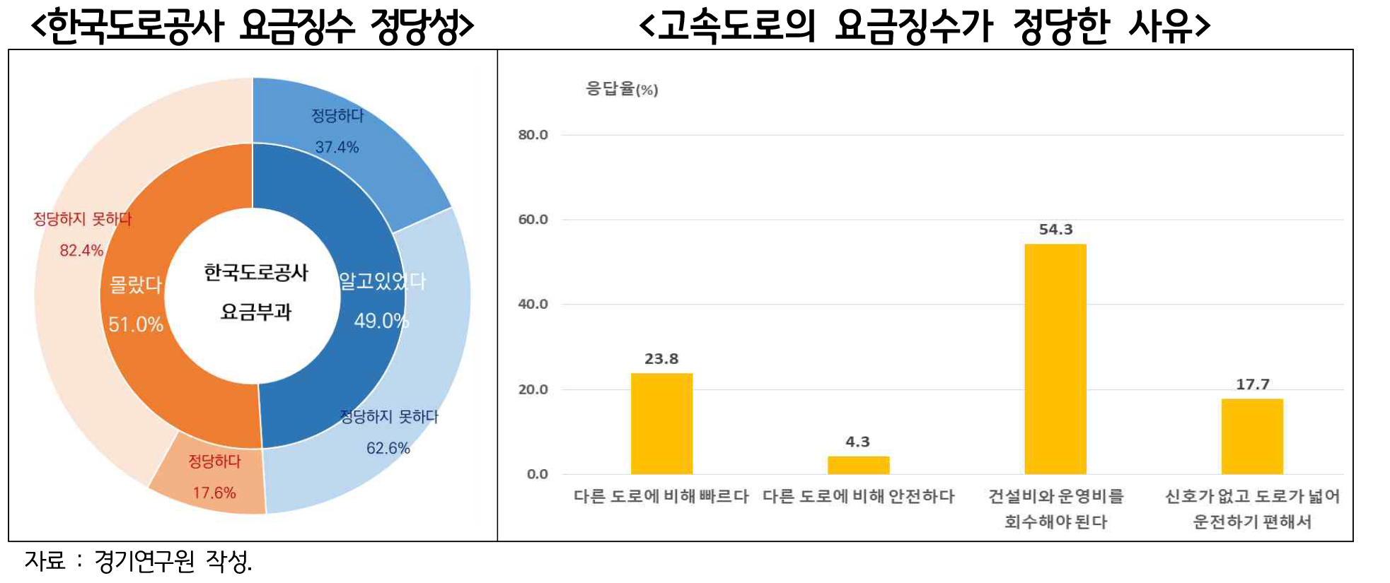 경기연구원이 실시한 설문조사에 따르면 응답자의 절반 이상인 51%는 무료 고속화도로가 있다는 사실을 모르는 것으로 나타났다. 