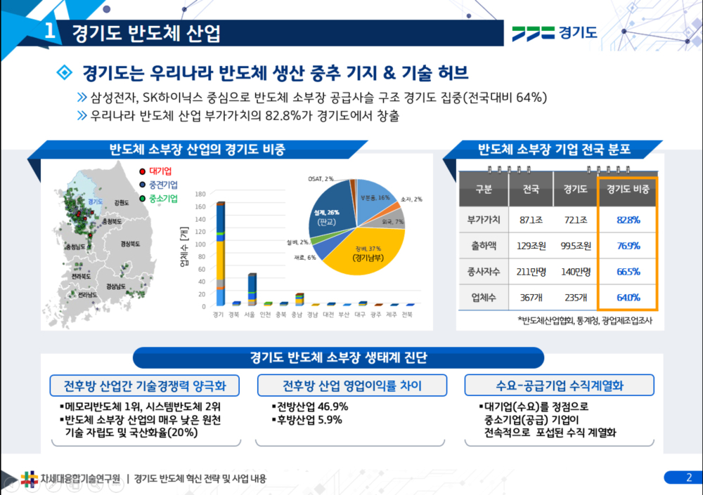 도내 반도체 소·부·장 생태계는 낮은 원천기술 자립도와 국산화율(20%), 인력난 등으로 인해 불균형과 양극화의 위기에 처해 있다.