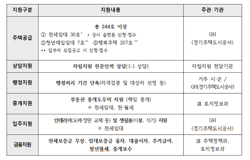 경기도는 ‘2023년 자립준비청년 주거지원 추진계획’을 수립해 시행에 들어간다고 밝혔다.