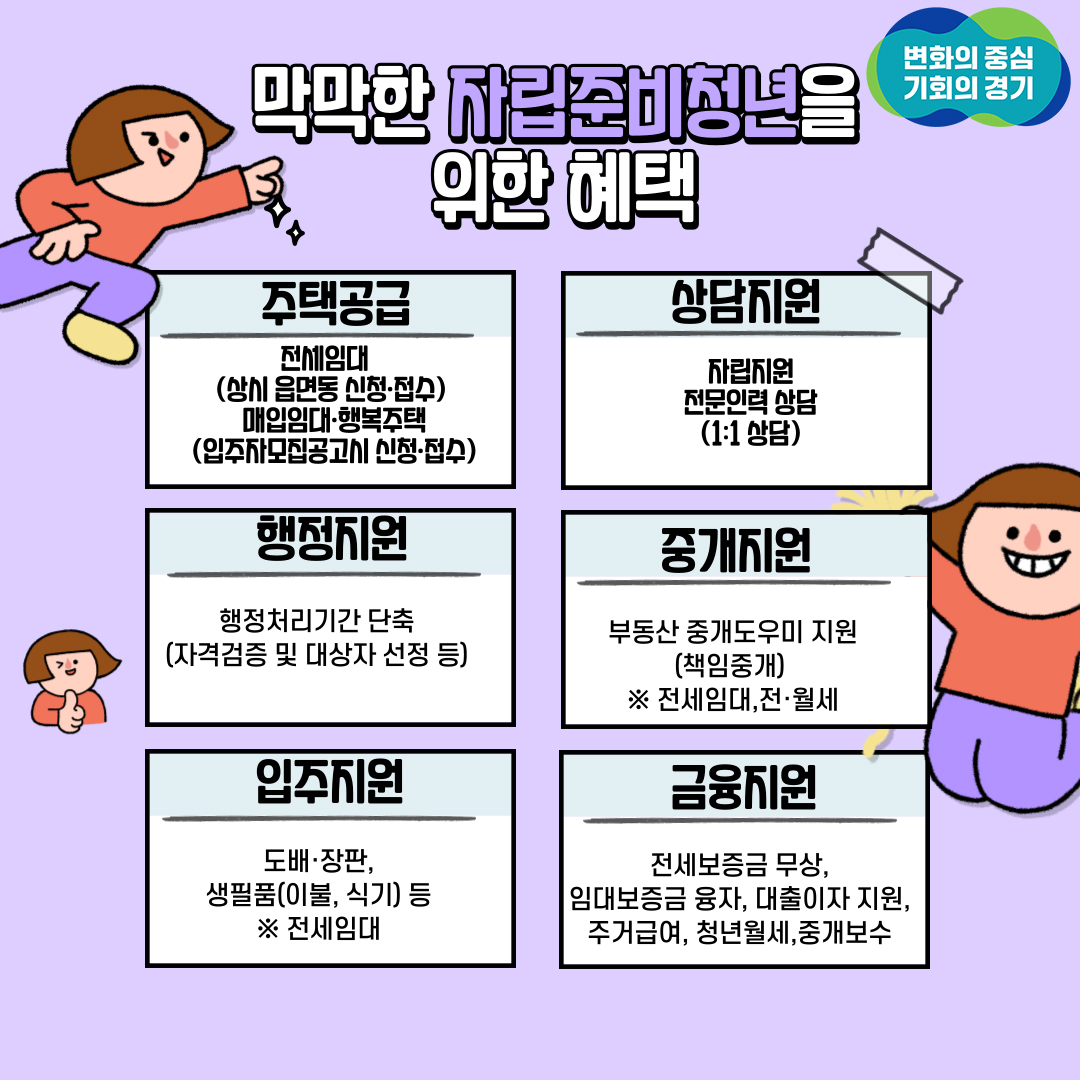 막막한 자립준비청년을 위한 혜택 주택공급 : 전세임대(상시 읍면동 신청, 접수) 매입임대, 행복주택(입주자모집공고시 신청, 접수) / 상담지원 : 자립지원 전문인력 상담(1:1상담) / 행정지원 : 행정처리기간 단축(자격검증 및 대상자 선정 등) / 중개지원 : 부동산 중개도우미 지원(책임중개) ※ 전세임대, 전월세 / 입주지원, 금융지원 등