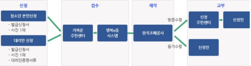 청소년증 발급방법