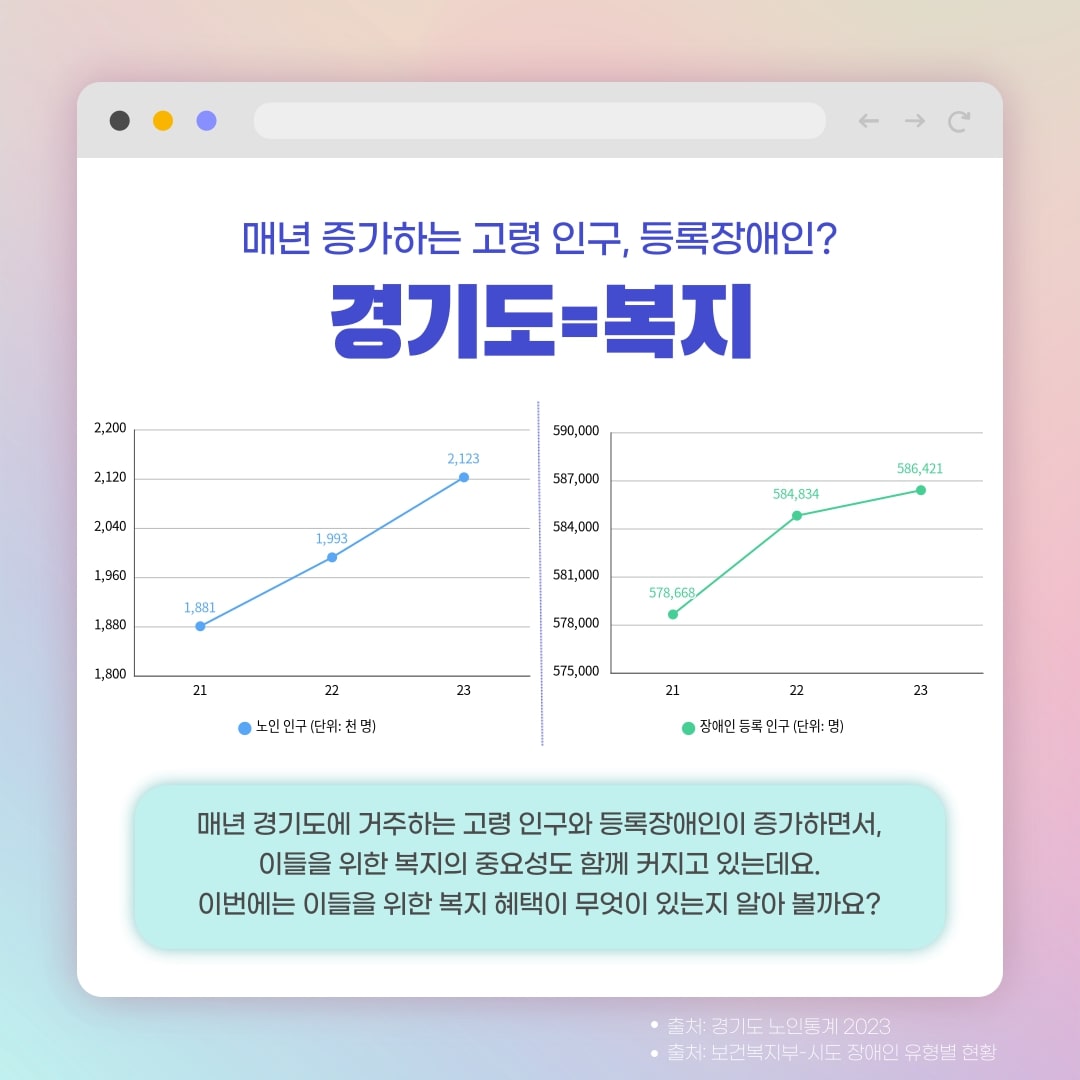 매년 증가하는 고령 인구, 등록장애인? 경기도=복지 매년 경기도에 거주하는 고령 인구와 등록장애인이 증가하면서, 이들을 위한 복지의 중요성도 함께 커지고 있는데요. 이번에는 이들을 위한 복지 혜택이 무엇이 있는지 알아 볼까요?