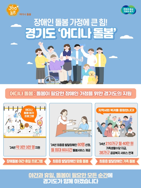 360도 어디나 돌봄은 돌봄이 필요한 장애인돌봄인력 및 발달장애인가족 등을 지원하는 사업이다.