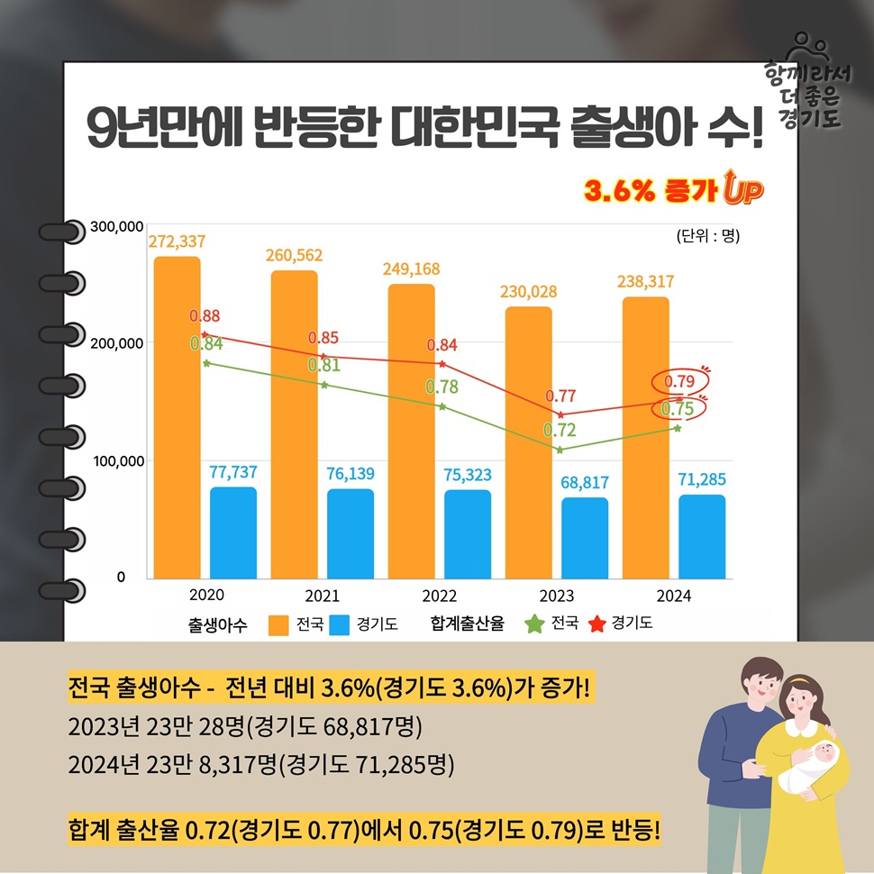 9년만에 반등한 대한민국 출생아 수! 전국 출생아수가 전년 대비 3.6%(경기도 3.6%)가 증가했습니다.