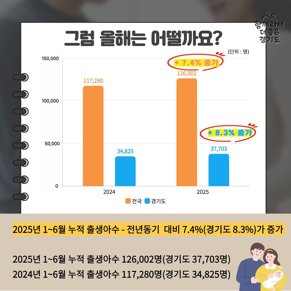 2025년 1~6월 누척 출생아수는 전년동기 대비 7.4%(경기도 8.3%)가 증가했습니다.