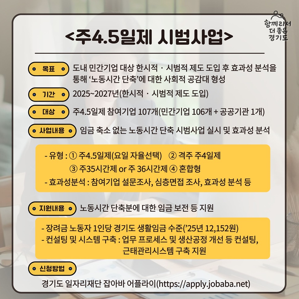 <주4.5일제 시범사업>은 2025~2027년 한시적인 시범 제도로 도입합니다. 도내 민간기업 대상 한시적·시범적 제도 도입 후 효과성 분석을 통해 ‘노동시간 단축’에 대한 사회적 공감대를 형성하는데 주력할 방침입니다.
