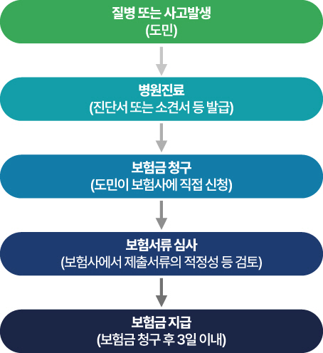 보험금 청구 절차 &copy; 경기도