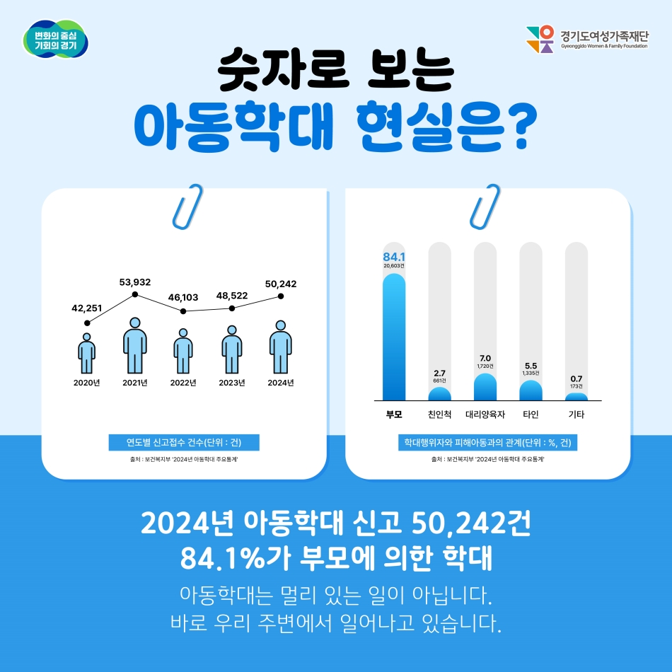 숫자로 보는 아동학대 현실은? 2024년 기준 아동학대 신고는 총 50,242건으로 84.1%가 부모에 의한 학대로 나타났습니다. 아동학대는 멀리 있는 일이 아닙니다. 바로 우리 주변에서 일어나고 있습니다. @ 경기도청
