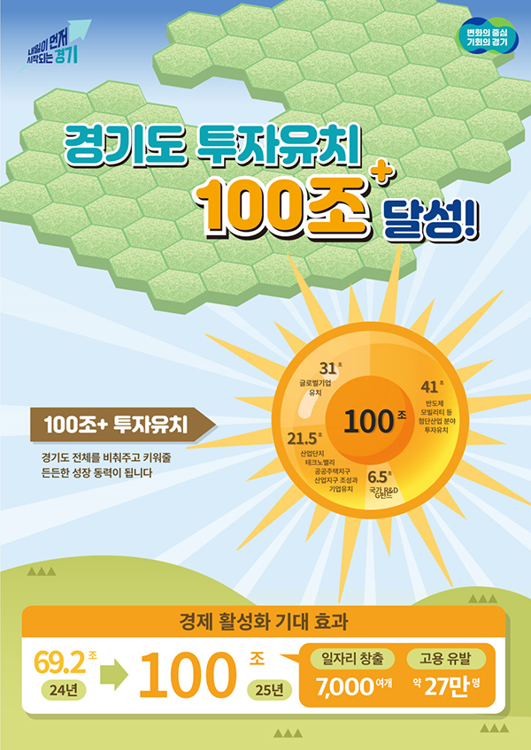 민선 8기 경기도는 약 3년 반 동안 100조 563억 원의 투자유치 실적을 달성했다. ⓒ 경기도청