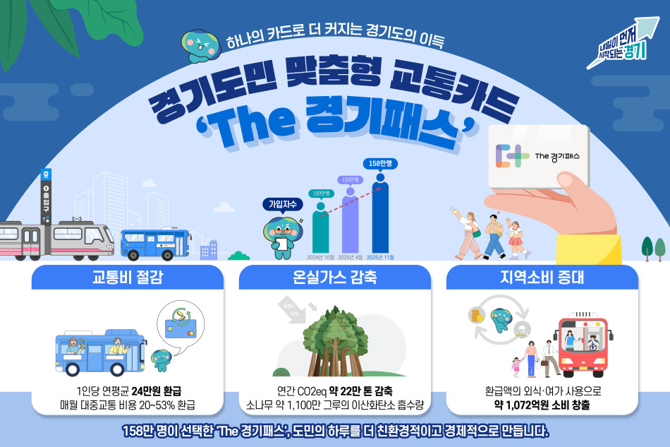 전국 모든 대중교통수단의 교통비 일부를 환급하는 ‘The 경기패스’가 가입자 158만 명을 넘어섰다. ⓒ 경기도청