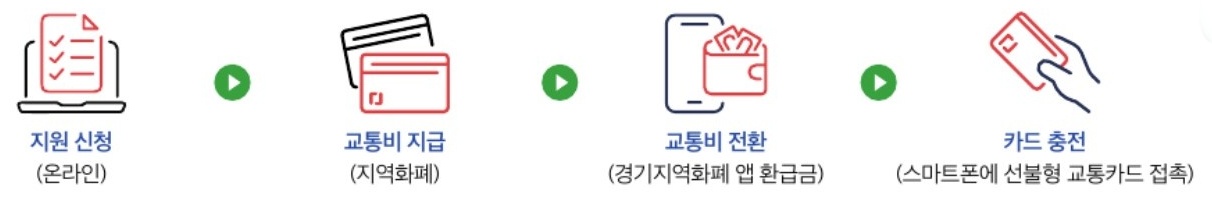 교통비 쿠폰 서비스 지원 절차. ⓒ경기도청