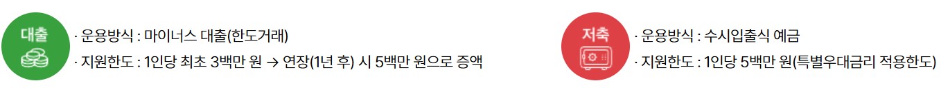 기회사다리금융 혜택 ⓒ경기도청