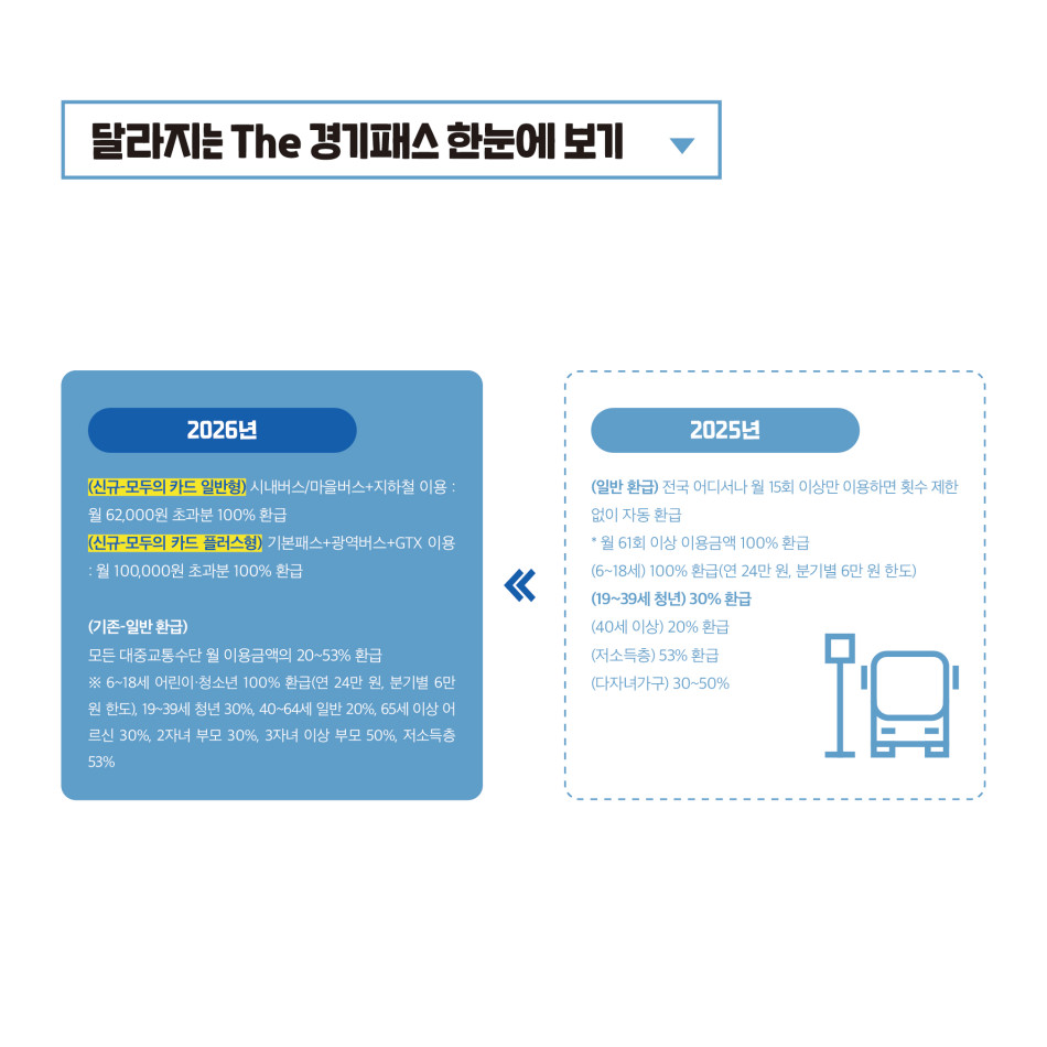 달라지는 The 경기패스 한눈에 보기. ⓒ 경기도청