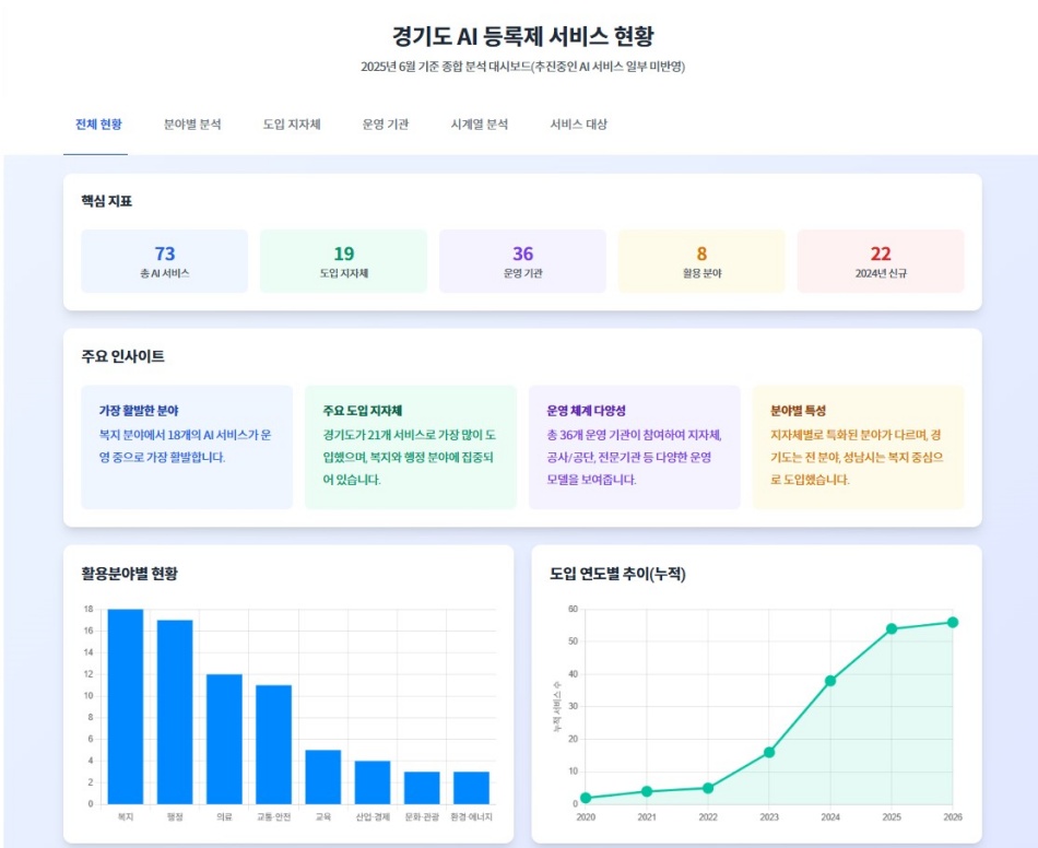 AI 등록제는 경기도, 시군, 공공기관에서 추진하는 AI 활용 서비스의 정보를 공개하는 제도이다. ⓒ경기도청