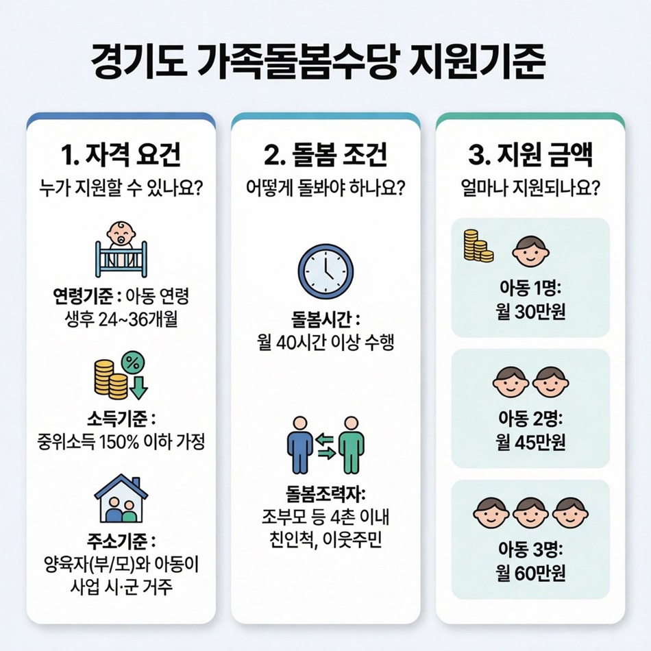 경기도 가족돌봄수당 지원기준 이미지. ⓒ경기도청