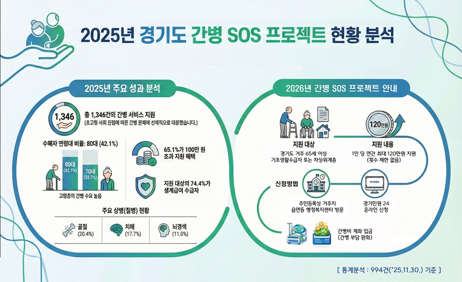 인포그래픽. 2025년 경기도 간병 SOS 프로젝트 현황 분석. ⓒ 경기도청