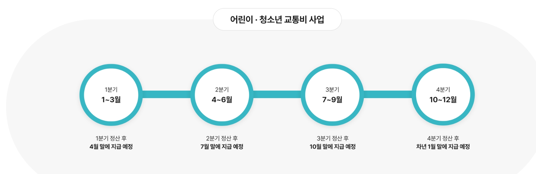 경기도 어린이·청소년 교통비 지원 사업 분기별 지급 계획 ⓒ 경기도 어린이·청소년 교통비 지원 포털
