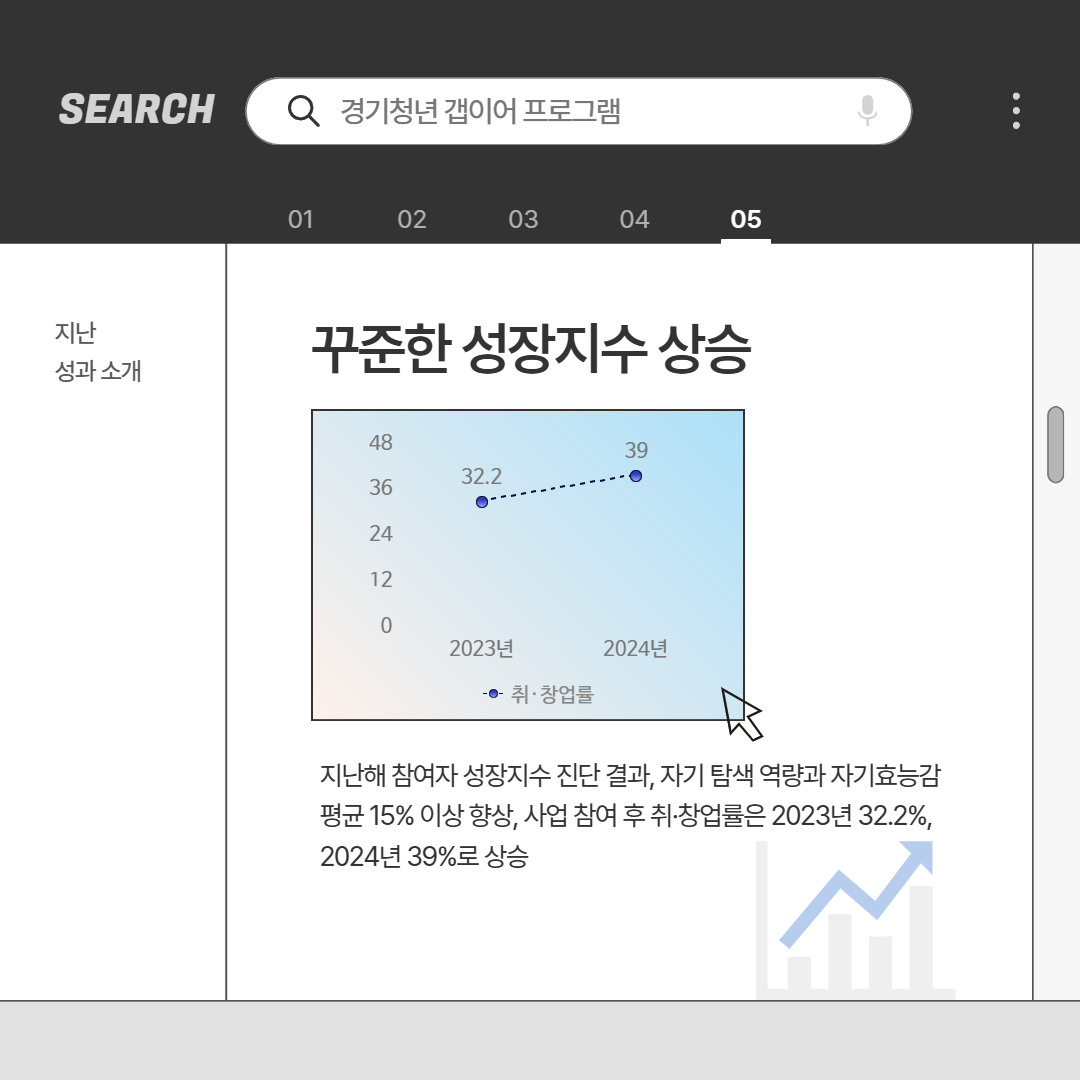 꾸준한 성장지수 상승 중 ⓒ 장민정 기자