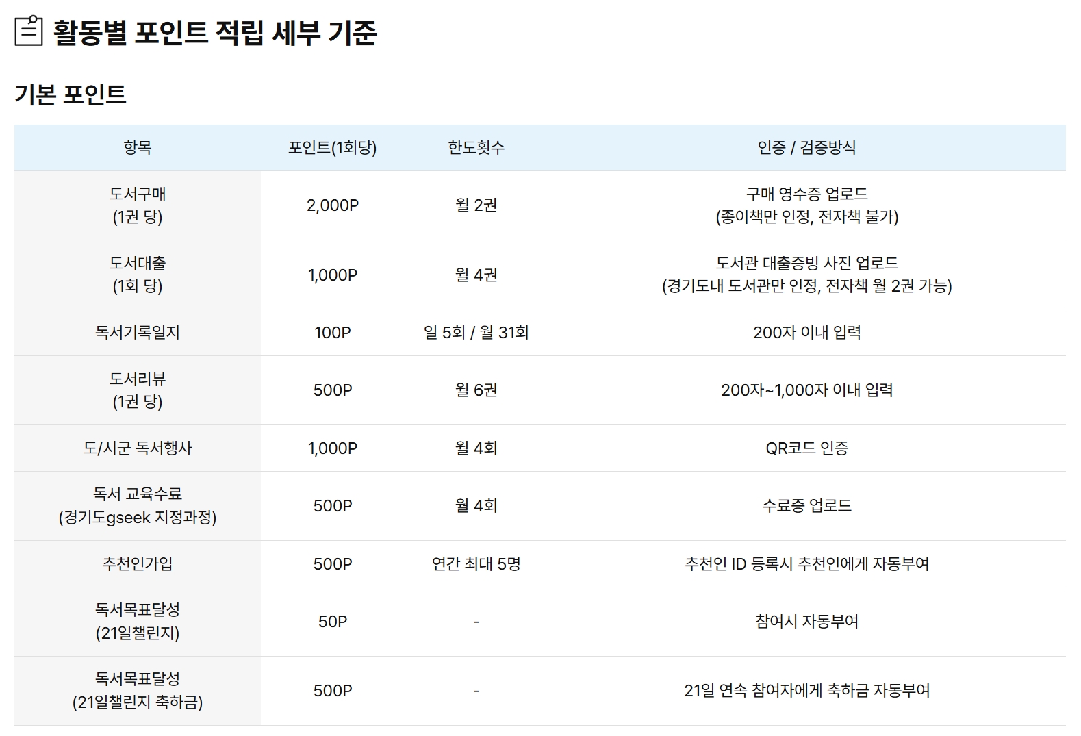 천권으로 독서포인트 적립 기준 ⓒ 천권으로 독서포인트 누리집 화면 캡처