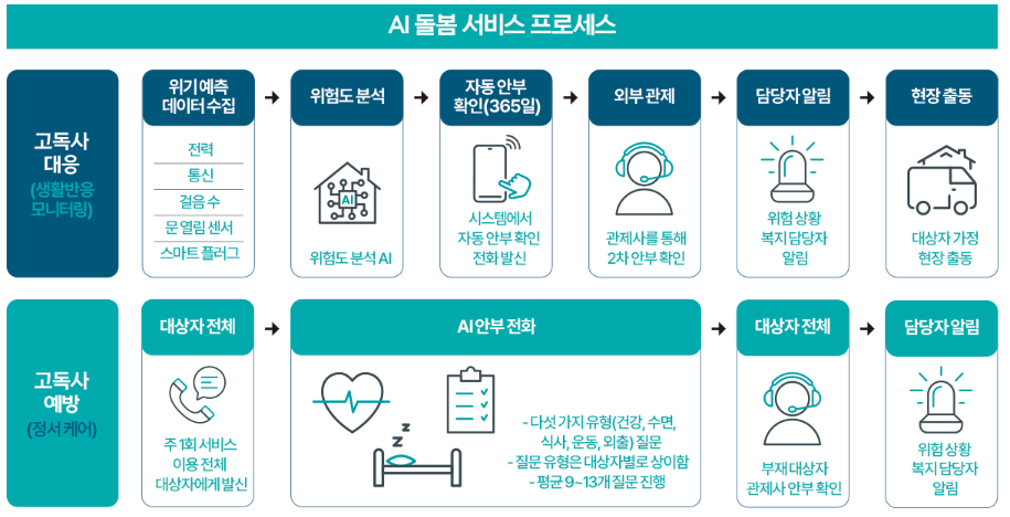 ‘365 안부 확인 AI 케어’ 서비스는 AI를 활용해 일상 속 변화를 분석하고 위험 신호를 감지하는 맞춤형 돌봄 서비스다. ⓒ 나의 경기도 출처