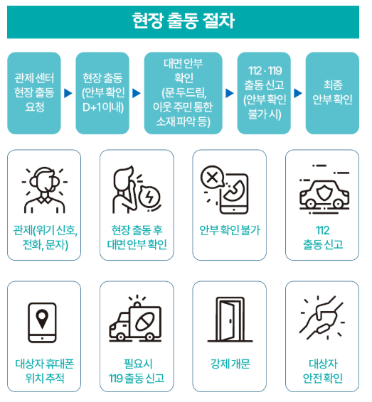 365 안부 확인 AI 케어 서비스는 주말과 공휴일에도 위급 상황에 대응할 수 있도록 운영 체계를 갖춰 일상 전반의 안전을 빈틈없이 살펴주는 것이 특징이다. ⓒ 나의 경기도 출처