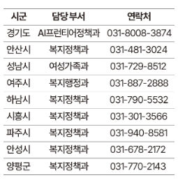 365 안부 확인 AI 케어 서비스 담당 시·군 부서 연락처. ⓒ 나의 경기도 출처