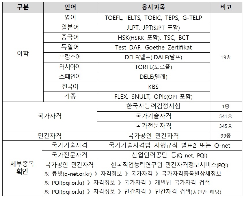 지원되는 시험 종류는 어학시험 등 총 1,005종이다. ⓒ 경기도청