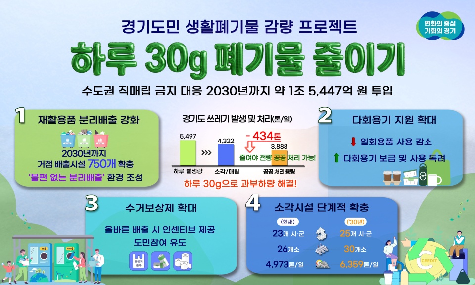 경기도는 오는 2030년까지 약 1조 5,447억 원을 투입하는 &lsquo;하루 30g, 도민실천형 생활폐기물 감량 프로젝트&rsquo;를 추진한다. ⓒ경기도청