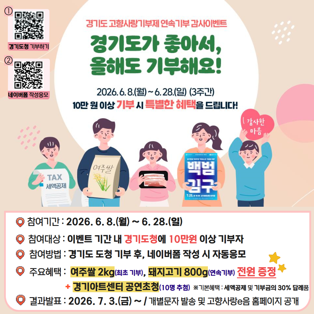 경기도는 오는 8일부터 28일까지 총 3주에 걸쳐 경기도 고향사랑기부제 연속기부 감사이벤트 &lsquo;경기도가 좋아서 올해도 기부해요&rsquo; 이벤트를 시행한다고 밝혔다. ⓒ 경기도청