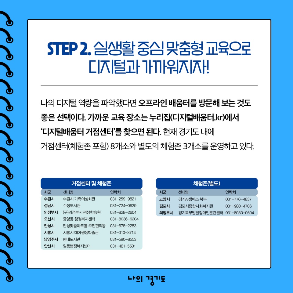 STEP2. 실생활 중심 맞춤형 교육으로 디지털과 가까워지자! 오프라인 배움터는 누리집(디지털배움터.kr)에서 &lsquo;디지털배움터 거점센터&rsquo;를 찾으면 된다. 현재 경기도 내에 거점센터(체험존 포함) 8개소와 별도의 체험존 3개소를 운영하고 있다.
