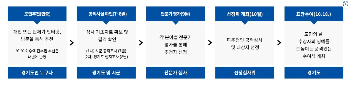 경기도민 표창 선정 순서. ⓒ 경기도 표창 누리집 출처