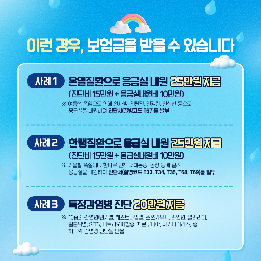이런 경우, 보험금을 받을 수 있습니다. 사례1. 온열질환으로 응급실 내원 25만원 지급, 사례2. 한랭질환으로 응급실 내원 25만원 지급, 사례3. 특정감염병 진단 20만원 지급