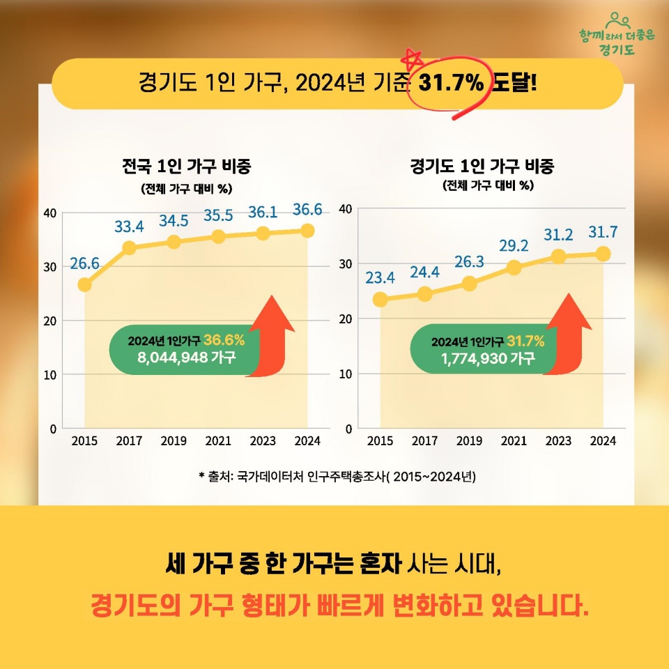 경기도 1인 가구, 2024년 31.7% 도달! 세 가구 중 한 가구는 혼자 사는 시대, 경기도의 가구 형태가 빠르게 변화하고 있습니다.