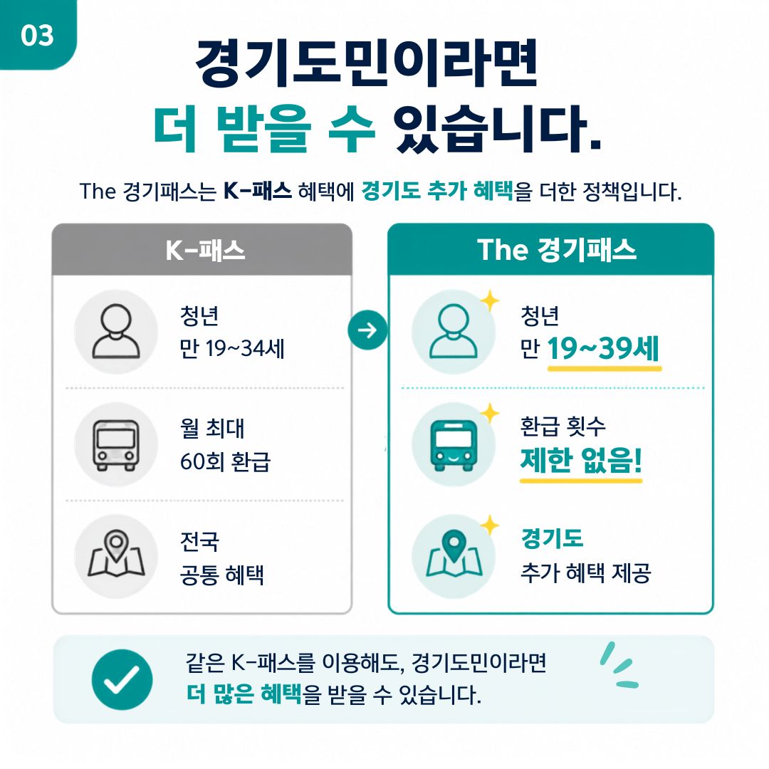 The 경기패스는 K-패스 혜택에 경기도의 추가 혜택을 더한 정책입니다. 청년 연령 확대, 환급 횟수 제한 없음 등 경기도민에게 더 유리한 혜택을 제공합니다. ⓒ 금진영 기자