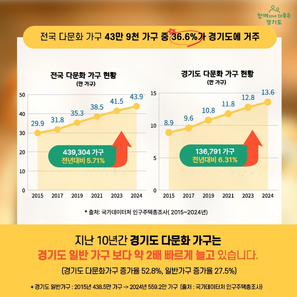 전국 다문화가구 43만9천가구 중 36.6%가 경기도에 거주. 지난 10년간 경기도 다문화 가구는 경기도 일반 가구보다 약 2배 빠르게 늘고 있습니다.(경기도 다문화가구 증가율 52.8%, 일반가구 증가율 27.5%) 