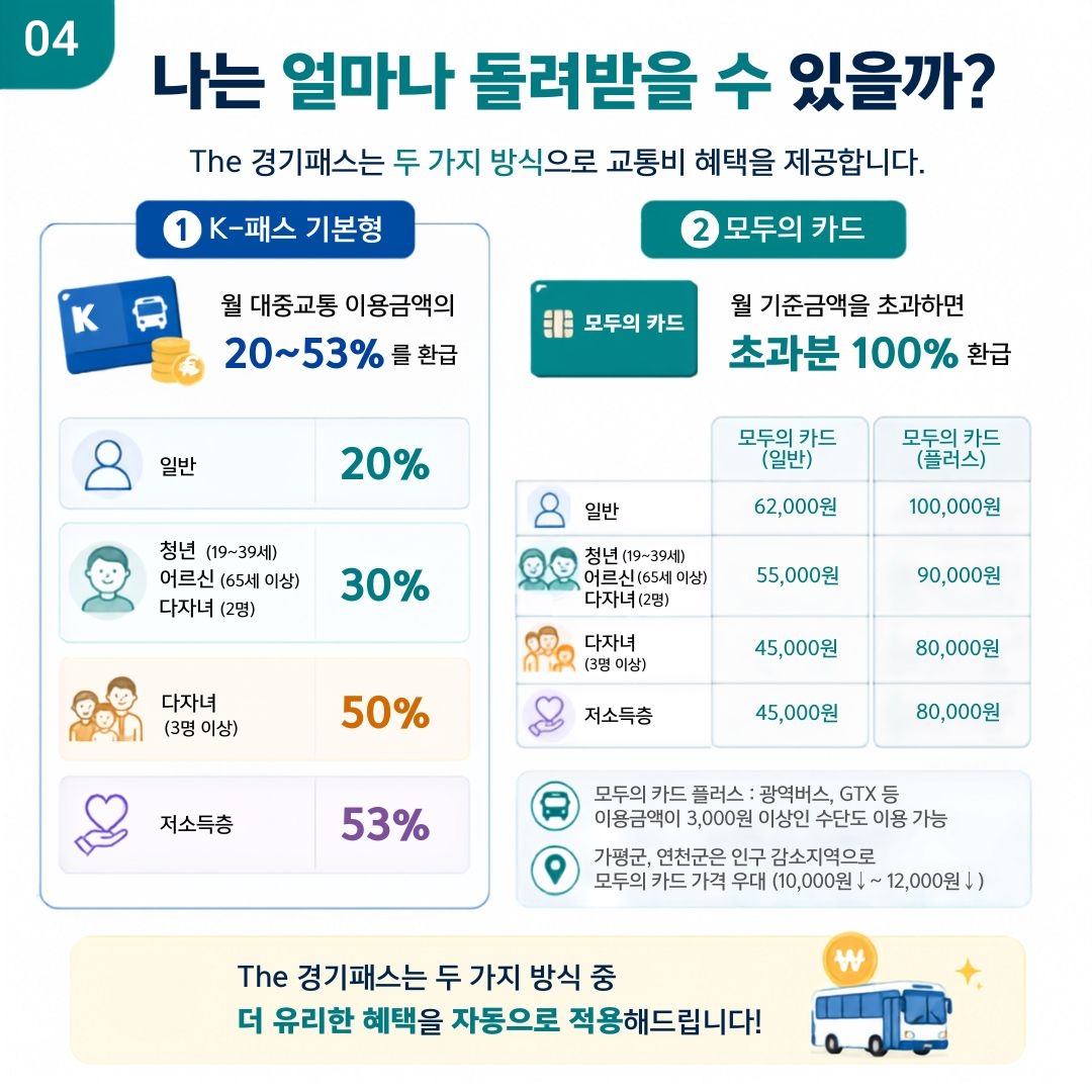 The 경기패스는 K-패스 기본형과 모두의 카드 두 가지 방식으로 혜택을 제공합니다. 대상별 환급률과 모두의 카드 기준 금액을 확인해 보세요. ⓒ 금진영 기자