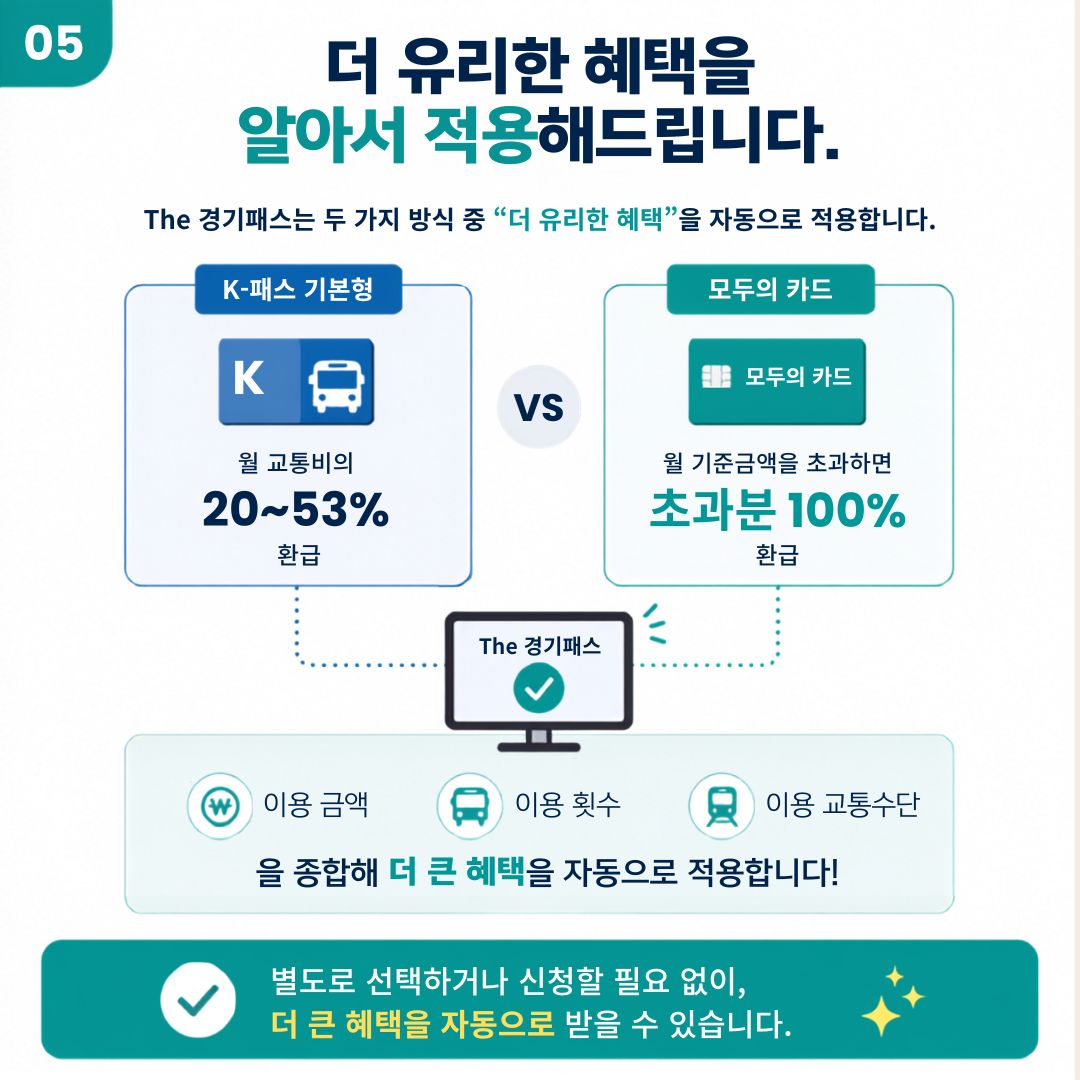 이용 금액과 이용 횟수 등을 종합해 K-패스 기본형과 모두의 카드 중 더 유리한 방식을 자동으로 적용합니다. 별도로 선택할 필요가 없습니다. ⓒ 금진영 기자