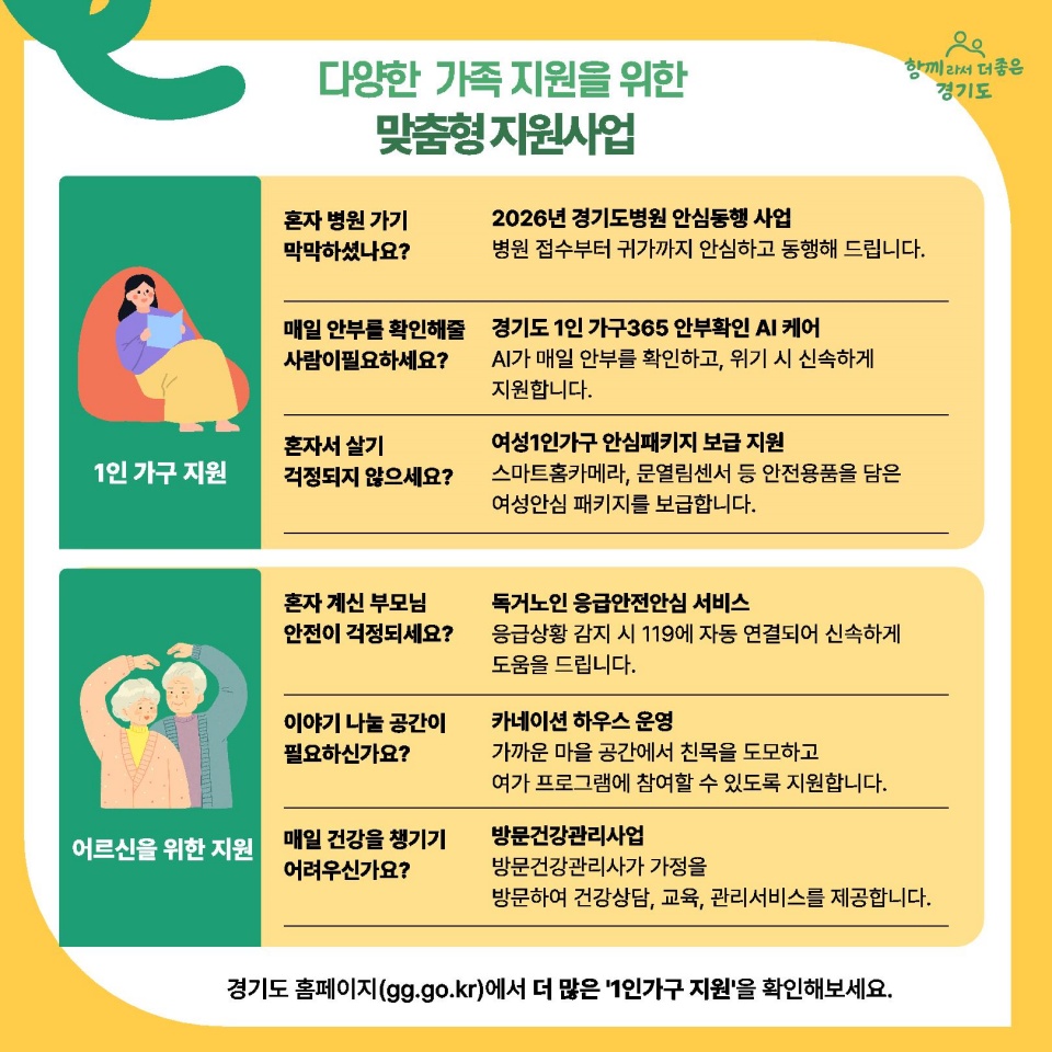 다양한 가족 지원을 위한 맞춤형 지원사업. 1인가구 지원: 2026년 경기도병원 안심동행 사업, 경기도 1인가구 365 안부확인 AI케어, 여성1인가구 안심패키지 보급지원/어르신을 위한 지원: 독거노인 응급안전안심 서비스, 카네이션 하우스 운영, 방문건강관리사업