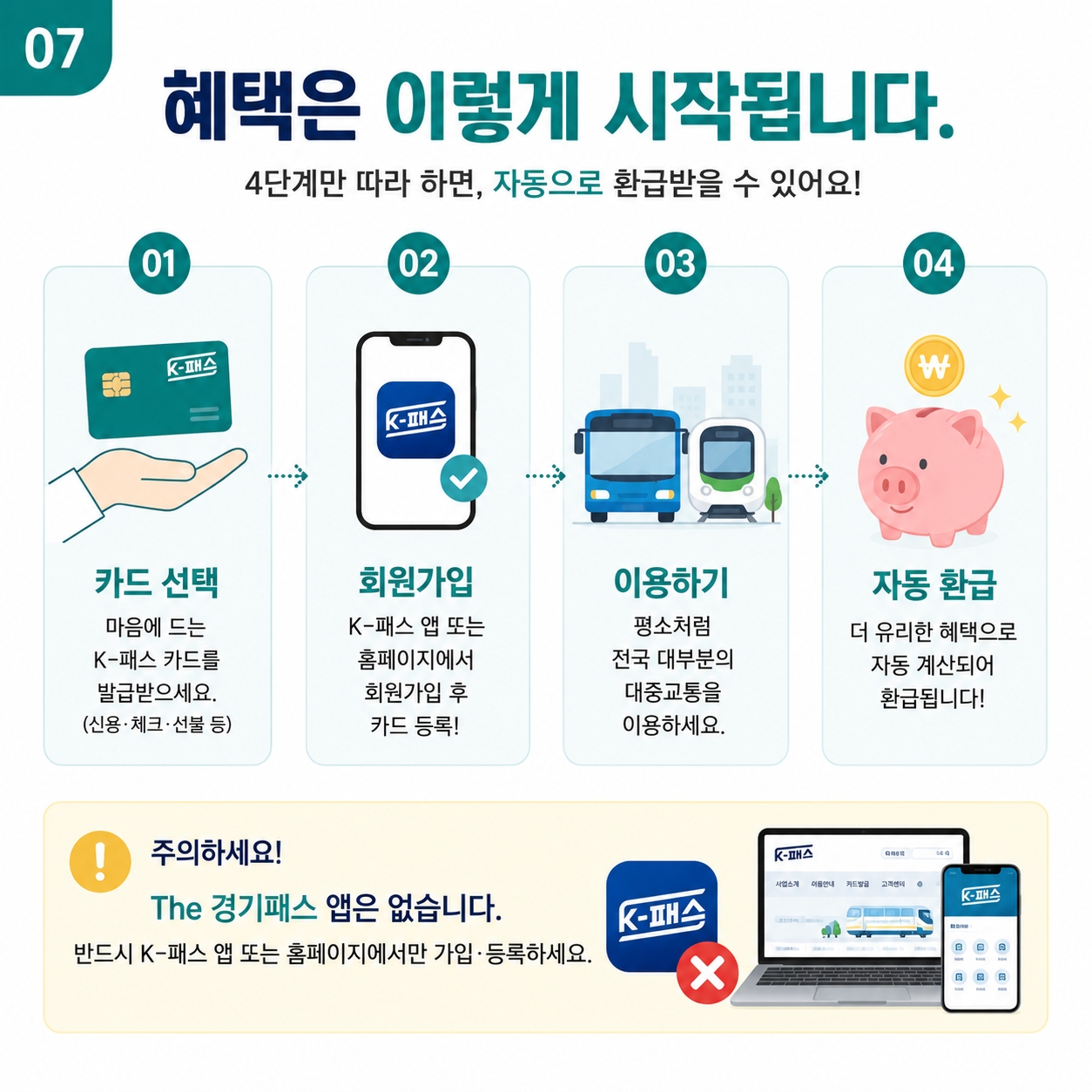 K-패스 카드를 발급받고 회원가입 후 카드를 등록한 뒤 평소처럼 대중교통을 이용하기만 하면 됩니다. The 경기패스 앱은 없으며, K-패스 앱 또는 홈페이지에서만 가입과 카드 등록이 가능합니다. ⓒ 금진영 기자