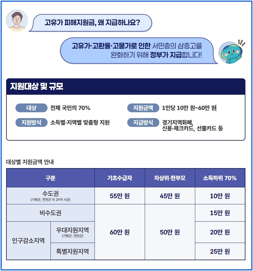 &lsquo;고유가 피해지원금&rsquo; 지원 대상 및 규모 ⓒ경기도청