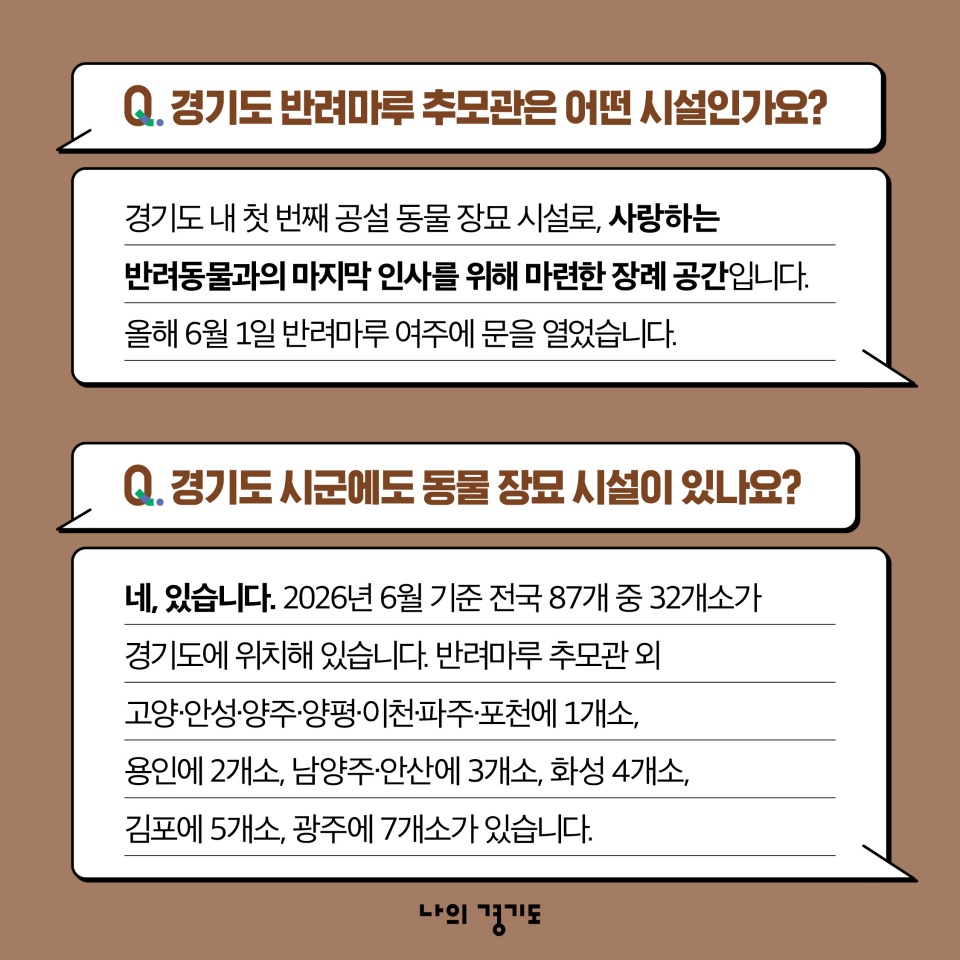 Q. 경기도 반려마루 추모관은 어떤 시설인가요? 경기도 내 첫 번째 공설 동물 장묘 시설로, 사랑하는 반려동물과의 마지막 인사를 위해 마련한 장례 공간입니다. 올해 6월 1일 반려마루 여주에 문을 열었습니다. Q. 경기도 시군에도 동물 장묘 시설이 있나요? 네, 있습니다. 2026년 6월 기준 전국 87개 중 32개소가 경기도에 위치해 있습니다. 반려마루 추모관 외 고양‧안성‧양주‧이천‧파주‧포천에 1개소, 용인에 2개소, 남양주‧안산에 3개소, 화성 4개소, 김포에 5개소, 광주에 7개소가 있습니다.