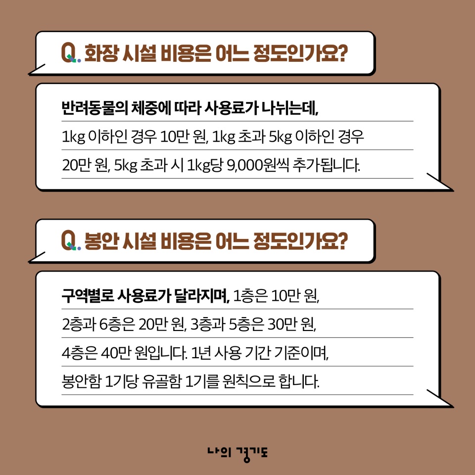 Q. 화장 시설 비용은 어느 정도인가요? 반려동물의 체중에 따라 사용료가 나뉘는데, 1kg 이하인 경우 10만 원, 1kg 초과 5kg 이하인 경우 20만 원, 5kg 초과 시 1kg당 9,000원씩 추가됩니다. Q. 봉안 시설 비용은 어느 정도인가요? 구역별로 사용료가 달라지며, 1층은 10만 원, 2층과 6층은 20만 원, 3층과 5층은 30만 원, 4층은 40만 원입니다. 1년 사용 기간 기준이며, 봉안함 1기당 유골함 1기를 원칙으로 합니다.