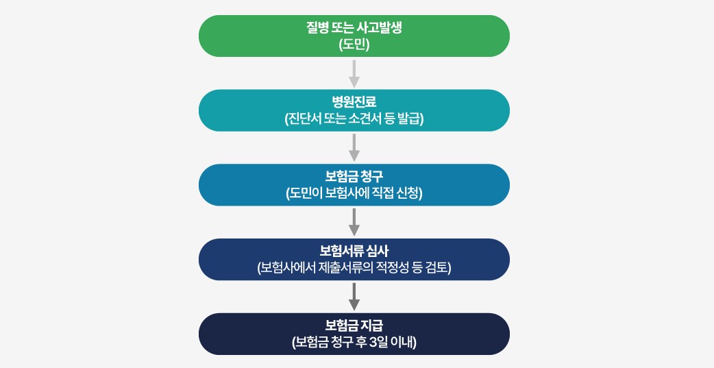 경기 기후보험 청구 절차 ⓒ경기도청