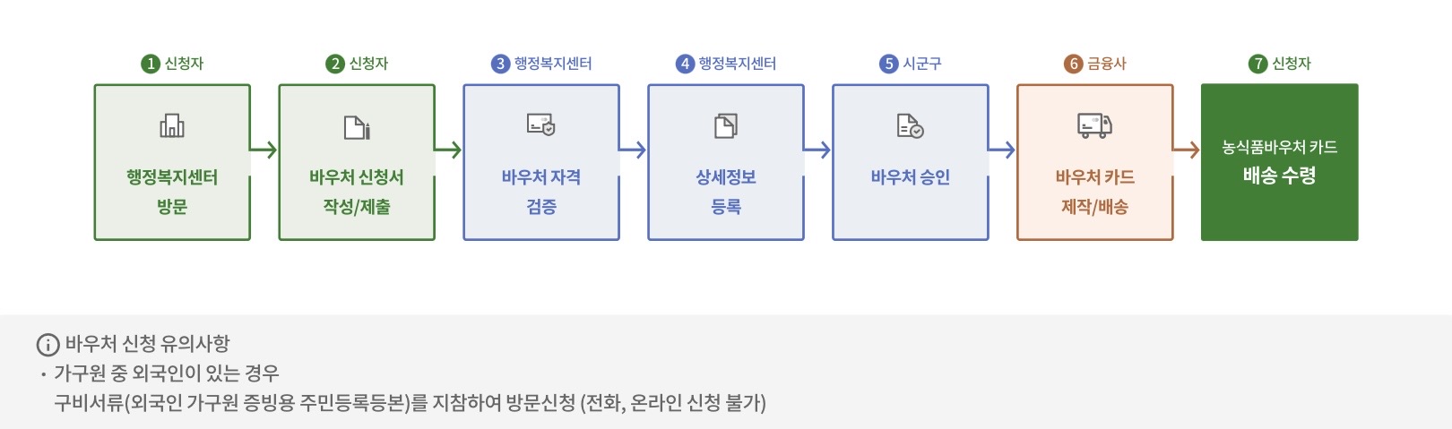 오프라인 신청 절차 ⓒ 농식품 바우처 누리집