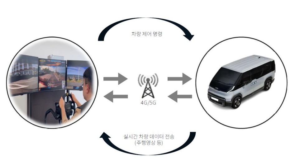원격운전은 4G, 5G 통신 기반 원거리 차량 제어 통한 무인화 기술이다. ⓒ 경기도청