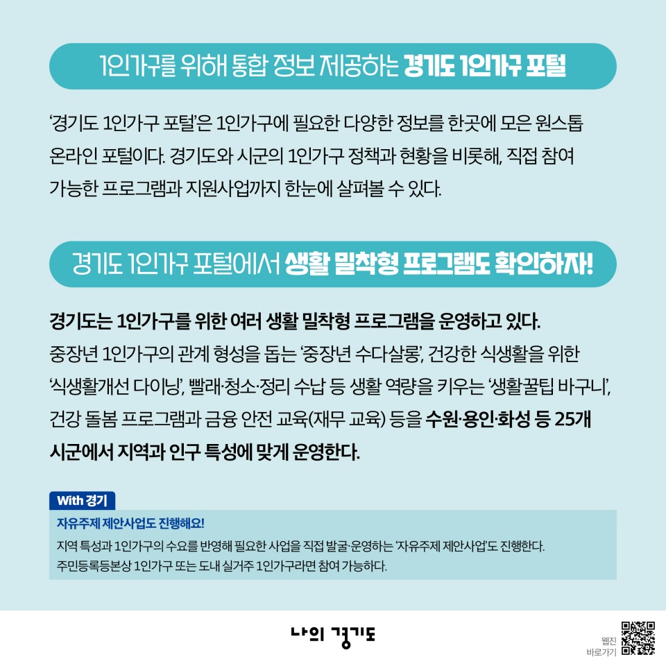 1인가구를 위해 통합 정보 제공하는 경기도 1인가구 포털. &lsquo;경기도 1인가구 포털&rsquo;은 1인가구에 필요한 다양한 정보를 한곳에 모은 원스톱 온라인 포털이다. 경기도와 시군의 1인가구 정책과 현황을 비롯해 직접 참여 가능한 프로그램과 지원사업까지 한눈에 살펴볼 수 있다. 경기도 1인가구 포털에서 생활 밀착형 프로그램도 확인하자! 경기도는 1인가구를 위한 여러 생활 밀착형 프로그램을 운영하고 있다. 중장년1인가구의 관계 형성을 돕는 &lsquo;중장년 수다 살롱&rsquo;, 건강한 식생활을 위한 &lsquo;식생활개선 다이닝&rsquo;, 빨래‧청소‧정리 수납 등 생활 역량을 키우는 &lsquo;생활꿀팁 바구니&rsquo;, 건강 돌봄 프로그램과 금융 안전 교육(재무 교육) 등을 수원‧용인‧화성 등 25개 시군에서 지역과 인구 특성에 맞게 운영한다. 지역 특성과 1인가구의 수요를 반영해 필요한 사업을 직접 발굴‧운영하는 &lsquo;자유주제 제안사업&rsquo;도 진행한다. 주민등록등본상 1인가구 또는 도내 실거주 1인가구라면 참여 가능하다.